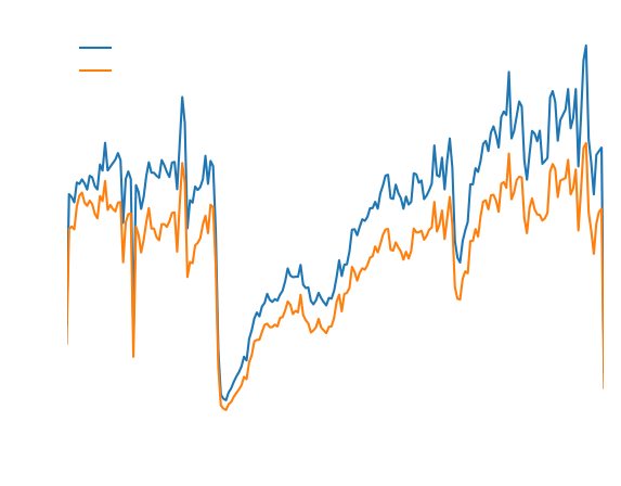 Uber vs Lyft Tipping Percentage